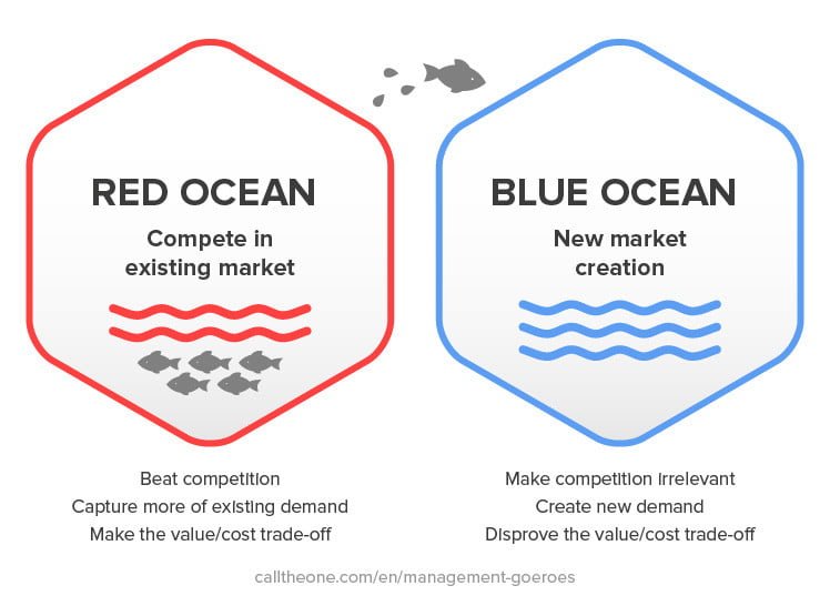 aspekt nøgle champion BLUE OCEAN STRATEGY” – Sanjay Sahay